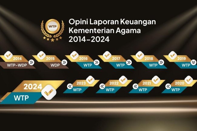 Kemenag Raih WTP, Menag: Program Harus Berdampak Nyata dan Positif bagi Masyarakat