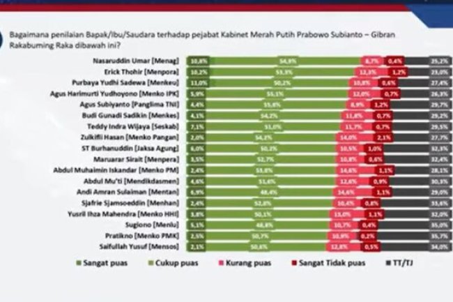 Apresiasi Rektor UIN Palopo Capaian Menteri Agama Raih Kinerja Tertinggi Versi Poltracking Indonesia