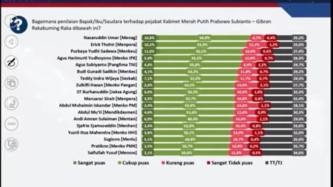 Apresiasi Rektor UIN Palopo Capaian Menteri Agama Raih Kinerja Tertinggi Versi Poltracking Indonesia
