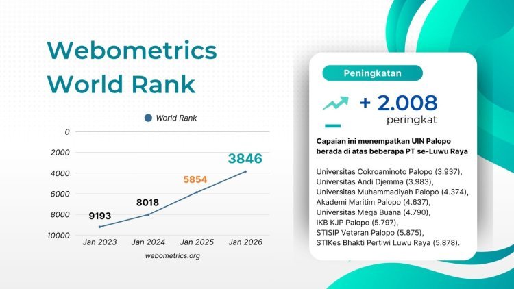 Webometrics 2026: UIN Palopo Naik 2.008 Peringkat Dunia, Teratas di Luwu Raya